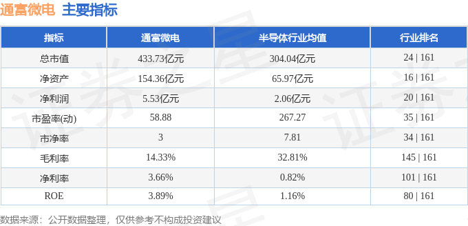 股票行情快报：通富微电（002156）3月17日主力资金净卖出5770.34万元