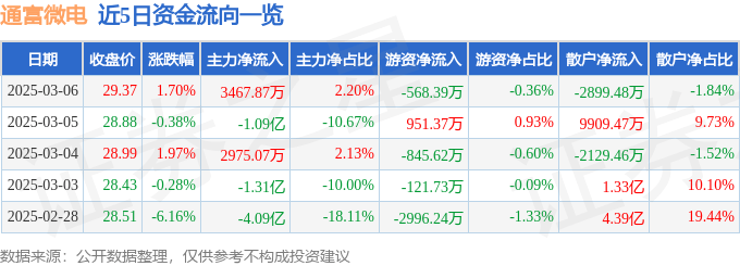 股票行情快报：通富微电（002156）3月6日主力资金净买入3467.87万元
