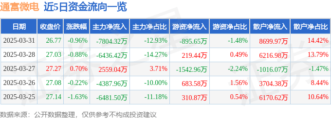 股票行情快报：通富微电（002156）3月31日主力资金净卖出7804.32万元