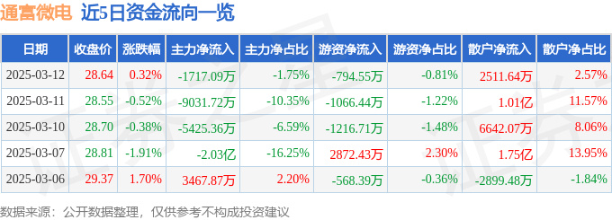 股票行情快报：通富微电（002156）3月12日主力资金净卖出1717.09万元