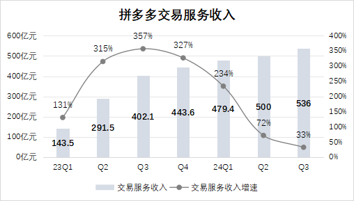 拼多多，漏东风