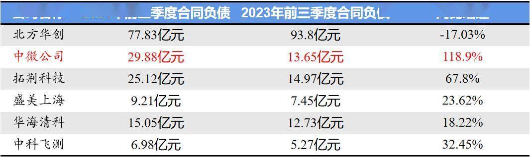 中微公司，赶超北方华创！