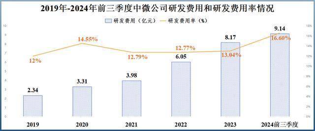 中微公司，赶超北方华创！