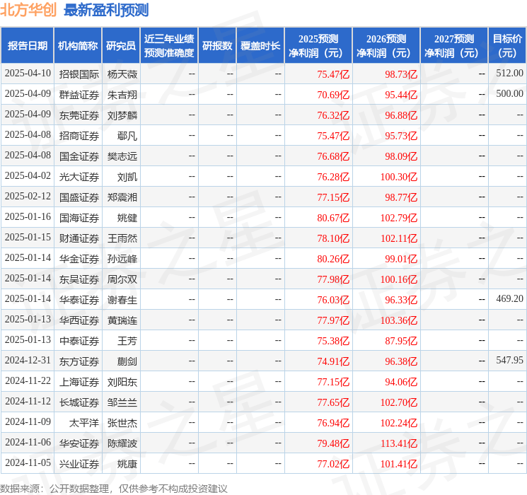 开源证券：给予北方华创买入评级