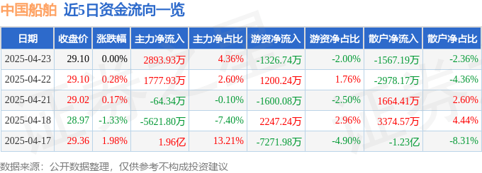 股票行情快报：中国船舶（600150）4月23日主力资金净买入2893.93万元