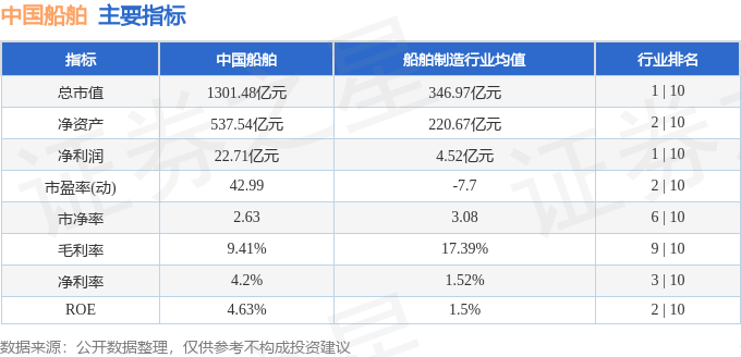 股票行情快报：中国船舶（600150）4月23日主力资金净买入2893.93万元