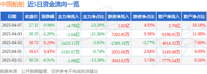 股票行情快报：中国船舶（600150）4月7日主力资金净卖出4.78亿元