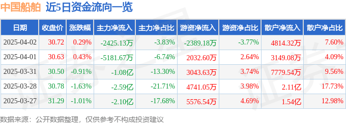 股票行情快报：中国船舶（600150）4月2日主力资金净卖出2425.13万元