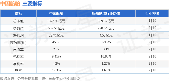 股票行情快报：中国船舶（600150）4月2日主力资金净卖出2425.13万元
