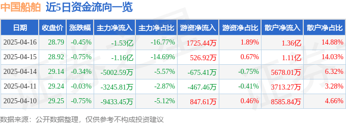 股票行情快报：中国船舶（600150）4月16日主力资金净卖出1.53亿元