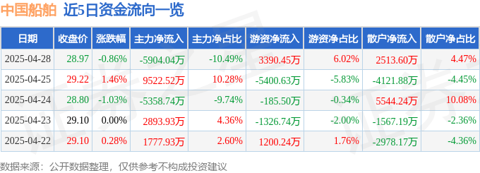 股票行情快报：中国船舶（600150）4月28日主力资金净卖出5904.04万元