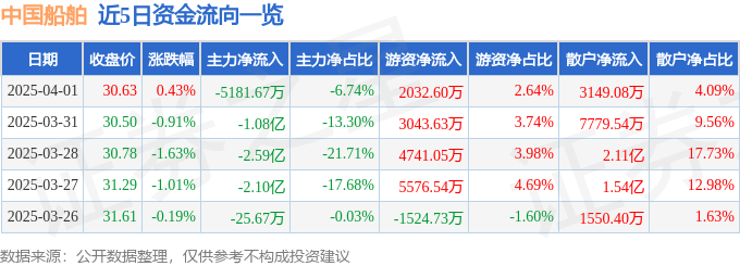股票行情快报：中国船舶（600150）4月1日主力资金净卖出5181.67万元