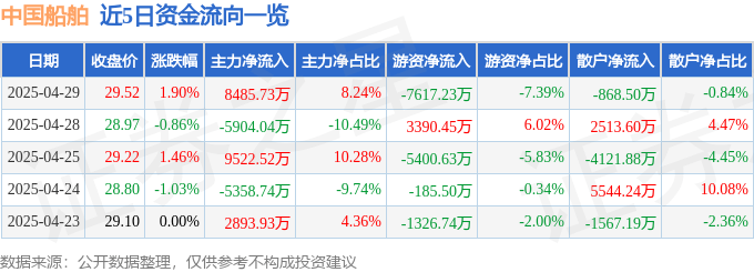 股票行情快报：中国船舶（600150）4月29日主力资金净买入8485.73万元