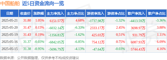 股票行情快报：中国船舶（600150）5月21日主力资金净买入6151.57万元