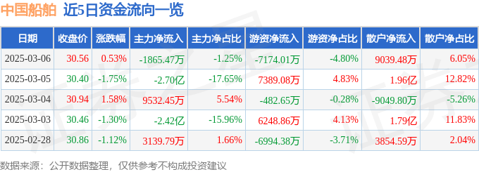 股票行情快报：中国船舶（600150）3月6日主力资金净卖出1865.47万元