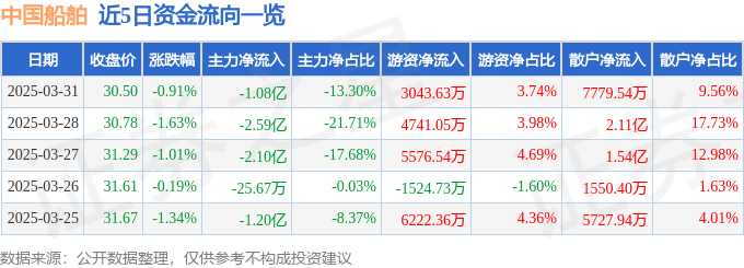 股票行情快报：中国船舶（600150）3月31日主力资金净卖出1.08亿元