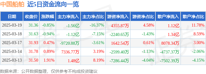 股票行情快报：中国船舶（600150）3月19日主力资金净卖出1.56亿元