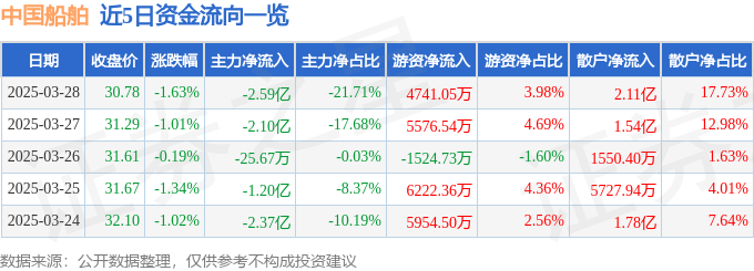 股票行情快报：中国船舶（600150）3月28日主力资金净卖出2.59亿元