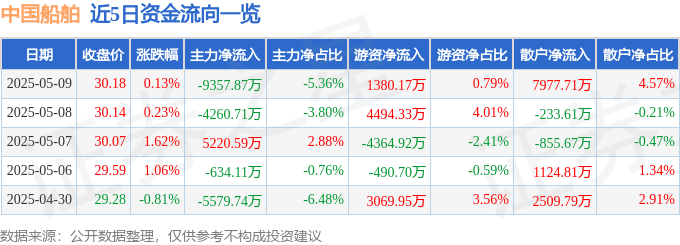 股票行情快报：中国船舶（600150）5月9日主力资金净卖出9357.87万元