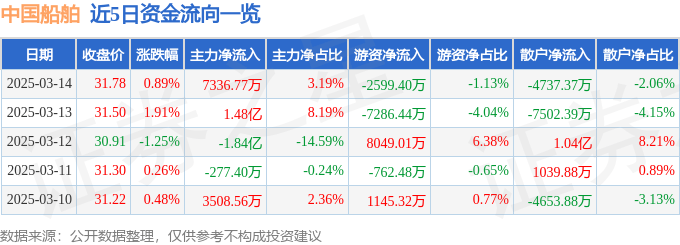 股票行情快报：中国船舶（600150）3月14日主力资金净买入7336.77万元
