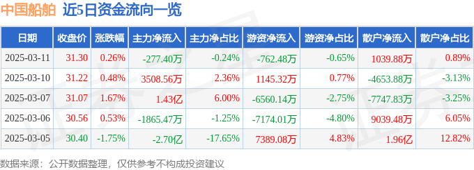 股票行情快报：中国船舶（600150）3月11日主力资金净卖出277.40万元