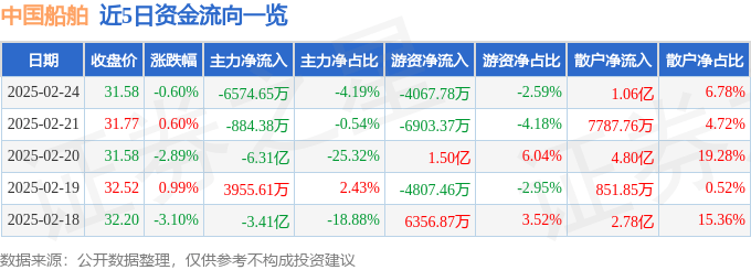 股票行情快报：中国船舶（600150）2月24日主力资金净卖出6574.65万元