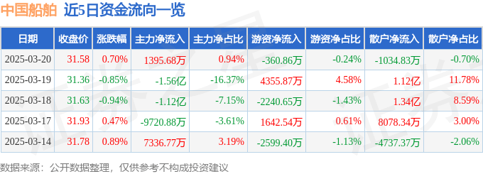 股票行情快报：中国船舶（600150）3月20日主力资金净买入1395.68万元