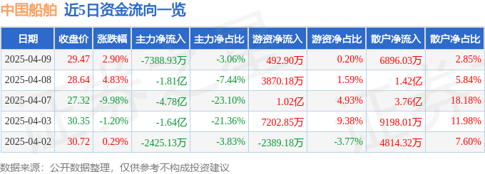 股票行情快报：中国船舶（600150）4月9日主力资金净卖出7388.93万元