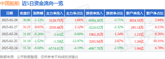 股票行情快报：中国船舶（600150）2月28日主力资金净买入3139.79万元