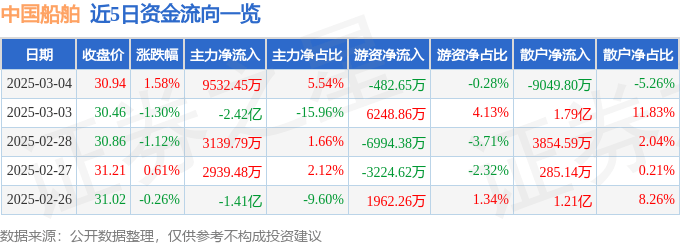 股票行情快报：中国船舶（600150）3月4日主力资金净买入9532.45万元