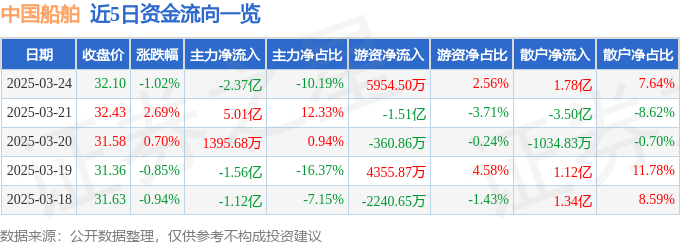 股票行情快报：中国船舶（600150）3月24日主力资金净卖出2.37亿元