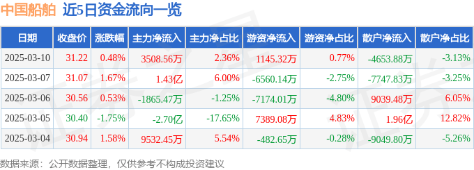 股票行情快报：中国船舶（600150）3月10日主力资金净买入3508.56万元