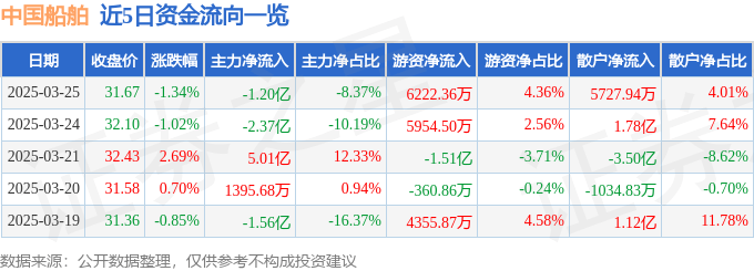 股票行情快报：中国船舶（600150）3月25日主力资金净卖出1.20亿元