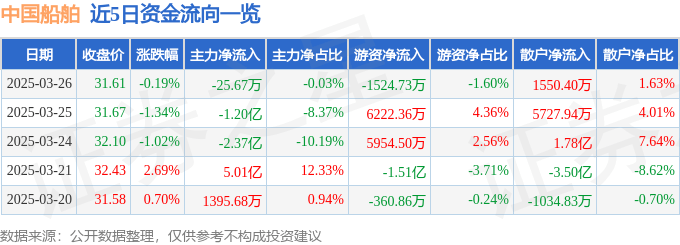 股票行情快报：中国船舶（600150）3月26日主力资金净卖出25.67万元