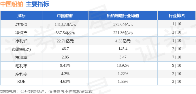 股票行情快报：中国船舶（600150）3月26日主力资金净卖出25.67万元