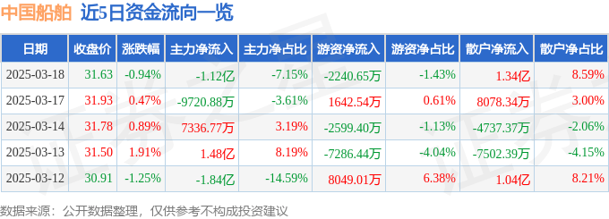 股票行情快报：中国船舶（600150）3月18日主力资金净卖出1.12亿元