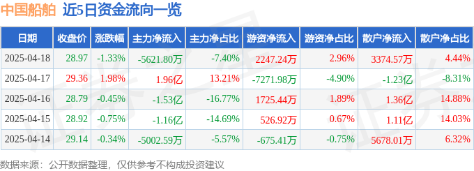 股票行情快报：中国船舶（600150）4月18日主力资金净卖出5621.80万元