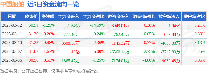 股票行情快报：中国船舶（600150）3月12日主力资金净卖出1.84亿元