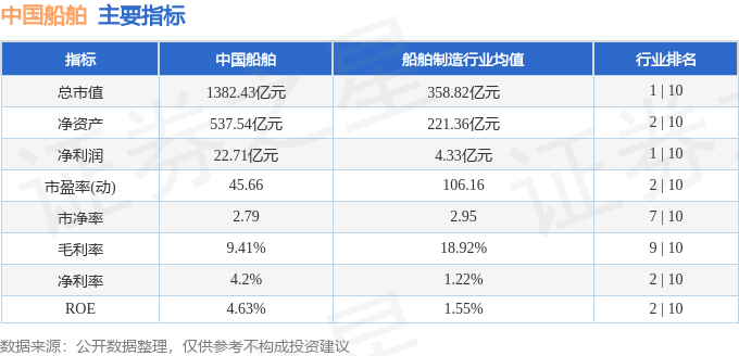 股票行情快报：中国船舶（600150）3月12日主力资金净卖出1.84亿元