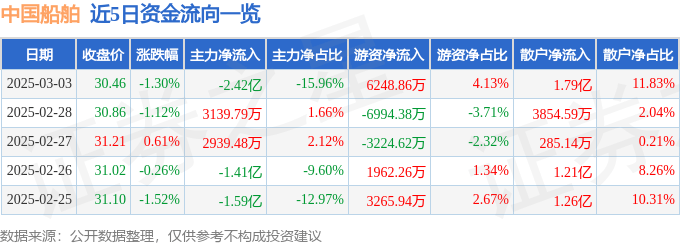 股票行情快报：中国船舶（600150）3月3日主力资金净卖出2.42亿元