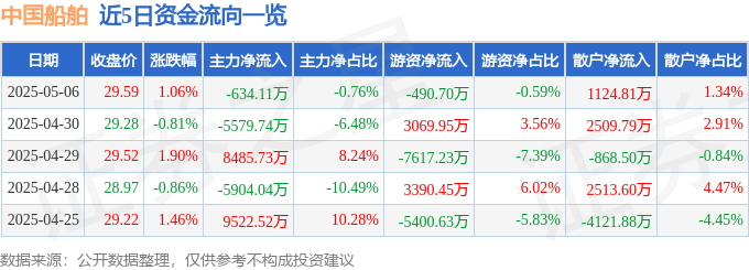 股票行情快报：中国船舶（600150）5月6日主力资金净卖出634.11万元