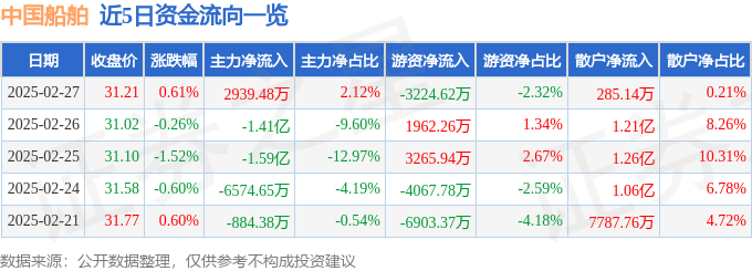 股票行情快报：中国船舶（600150）2月27日主力资金净买入2939.48万元