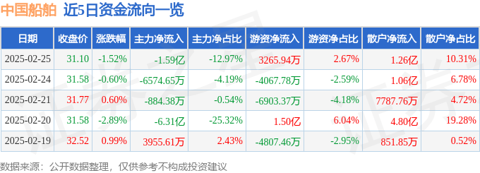 股票行情快报：中国船舶（600150）2月25日主力资金净卖出1.59亿元