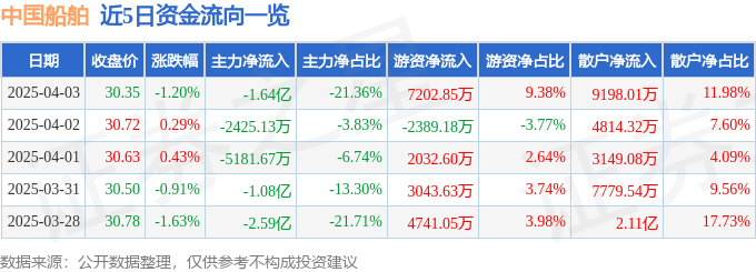 股票行情快报：中国船舶（600150）4月3日主力资金净卖出1.64亿元