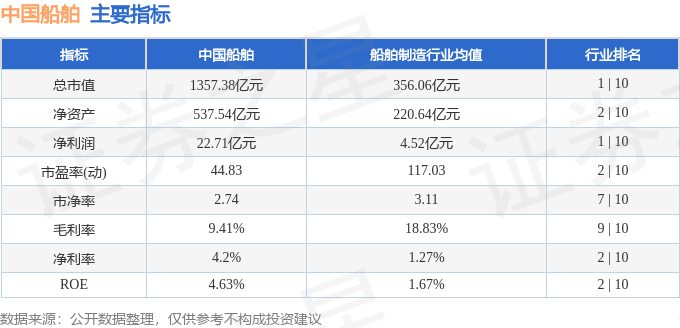 股票行情快报：中国船舶（600150）4月3日主力资金净卖出1.64亿元
