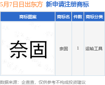 日出东方新提交“奈固”商标注册申请