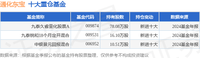 4月7日通化东宝跌9.25%，九泰久睿量化股票A基金重仓该股