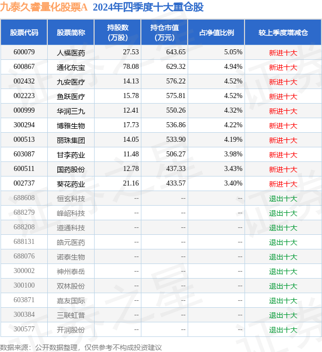 4月7日通化东宝跌9.25%，九泰久睿量化股票A基金重仓该股