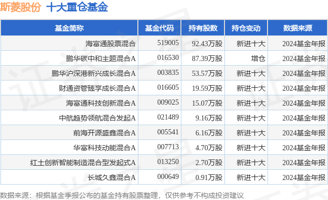 3月21日斯菱股份跌9.09%，海富通股票混合基金重仓该股