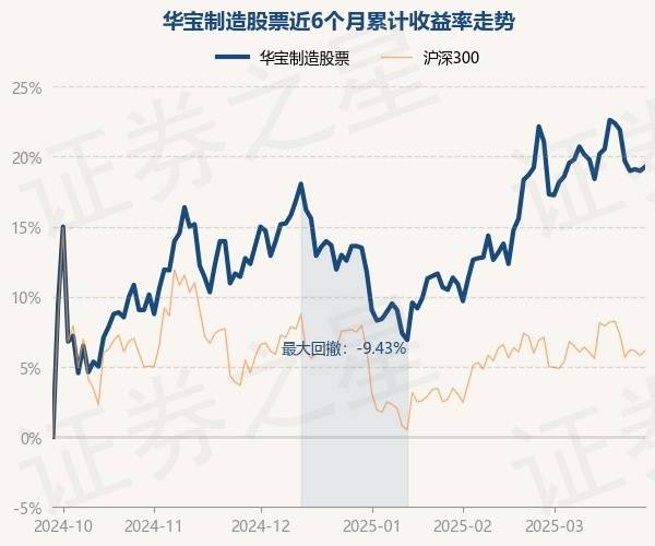 3月28日基金净值：华宝制造股票最新净值2.055，跌0.58%
